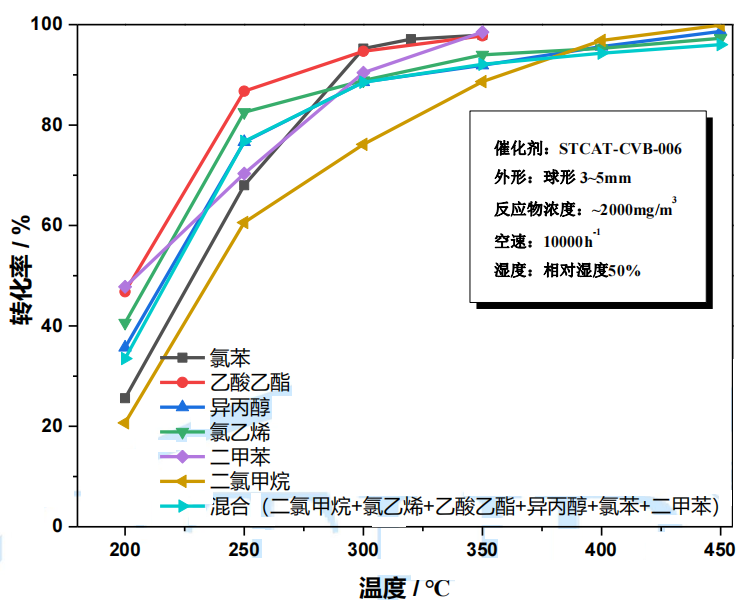 含氯有機(jī)廢氣處理專(zhuān)用催化劑 含氯有機(jī)廢氣處理專(zhuān)用催化劑