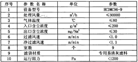 化肥廠布袋除塵器調試運轉正常 粉塵排放20mg達標 化肥廠布袋除塵器調試運轉正常 粉塵排放20mg達標